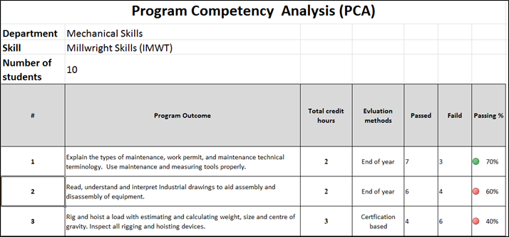 Managing Learning Outcomes Assessment Methods in Vocational Training: A Case Study of Jubail Technical Institute
