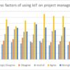 IoT Success in project management in Bahrain